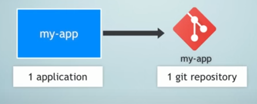 1 Git repository for 1 code base