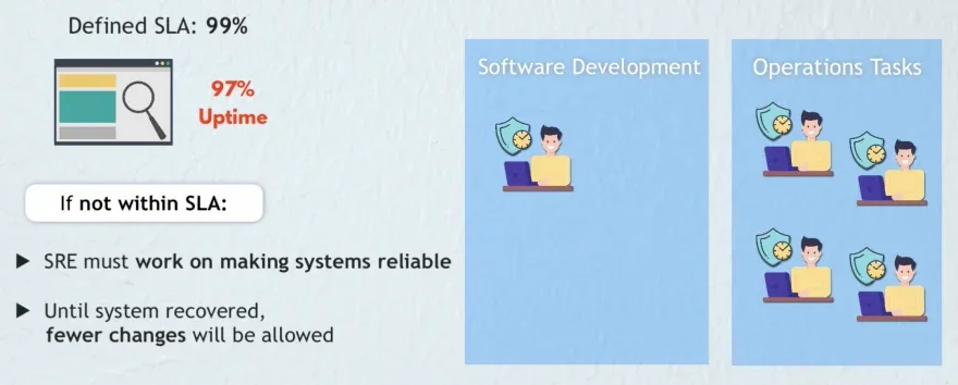 When SLA not met, means more resources focus on systems reliabilitySLA not met, means more resources focus on systems reliability