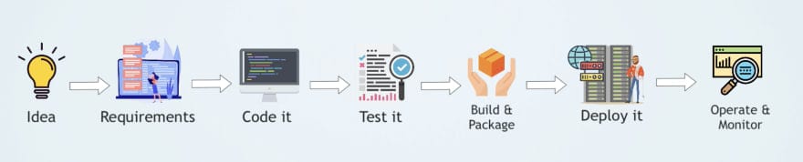 Example Application Release Process