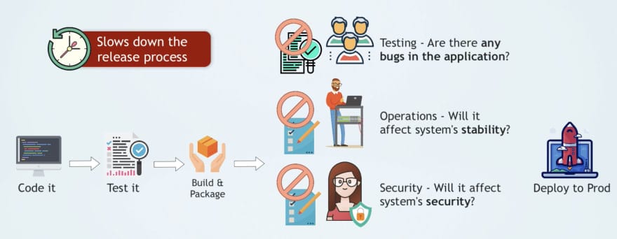 Extensive manual testing slows down the process as well