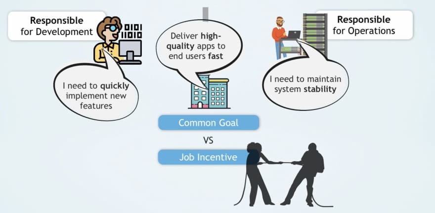 Conflict of Interest between Development and Operations