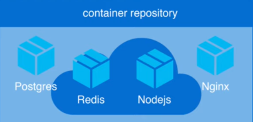 Container repository