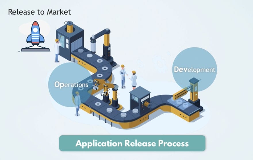 Development and Operations are 2 parts of the Software Development Lifecycle