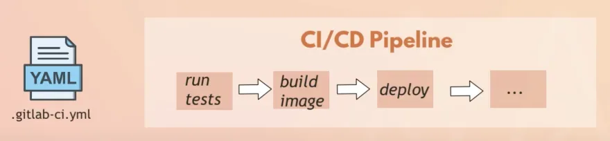 What are the tasks in the CI/CD pipeline?