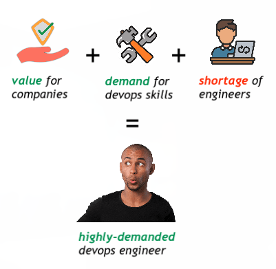DevOps Engineers are highly demanded on the job market
