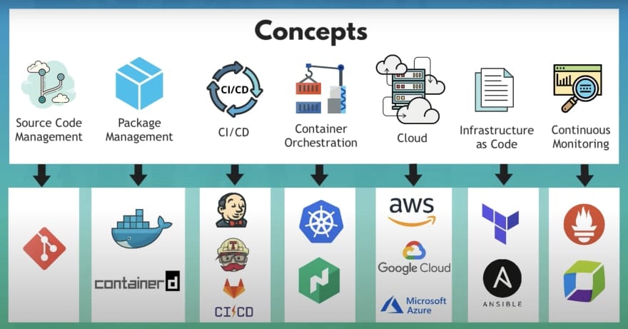 The Infrastructure as Code concept and tools