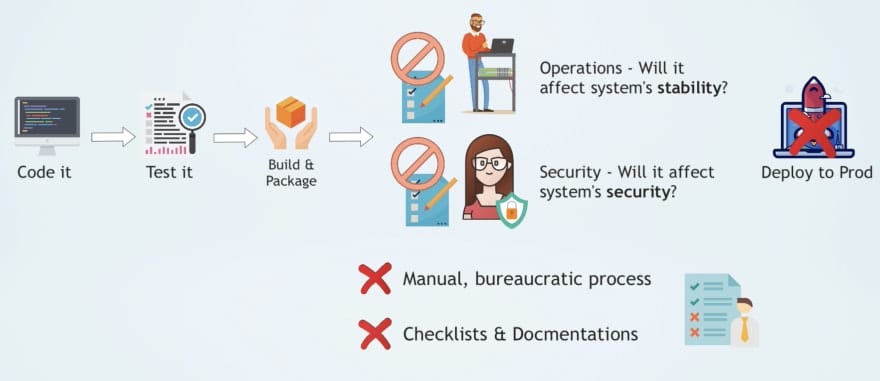 Manual security checks slow down the release