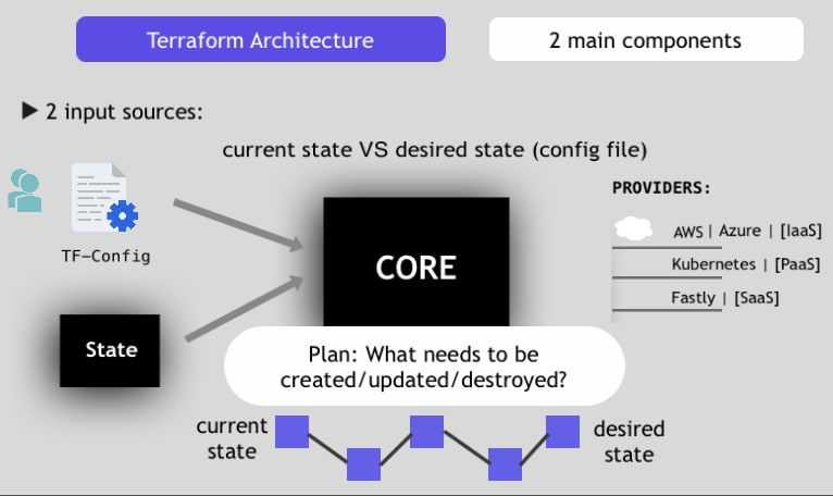 How Terraform works?