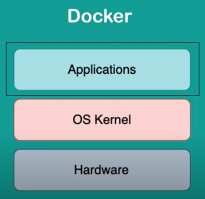 Docker Virtualizing Parts