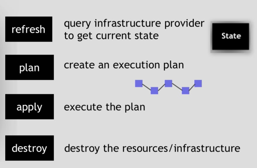 Terraform Basic Commands