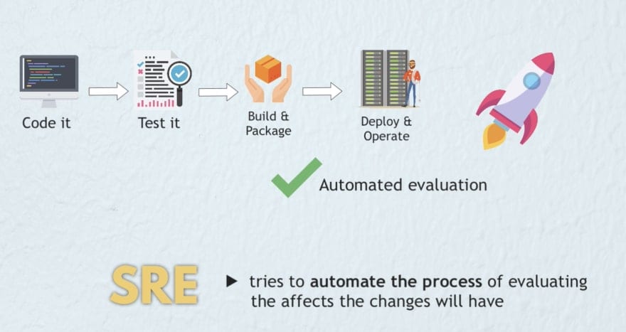 SRE automates the process of analyzing and evaluating the effects the change will have on our system's reliability