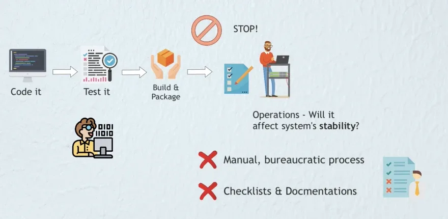 Traditional way to ensure reliable systems