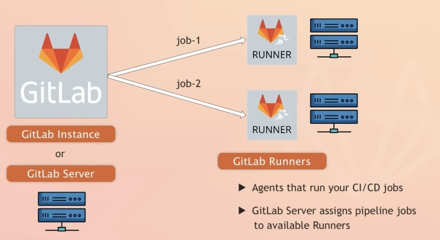 GitLab Architecture