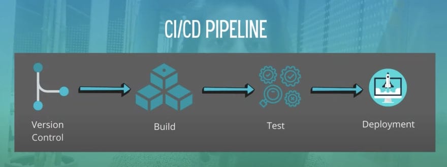 What does a CI/CD process look like?