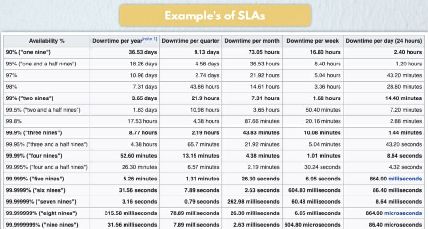 Examples of SLAs