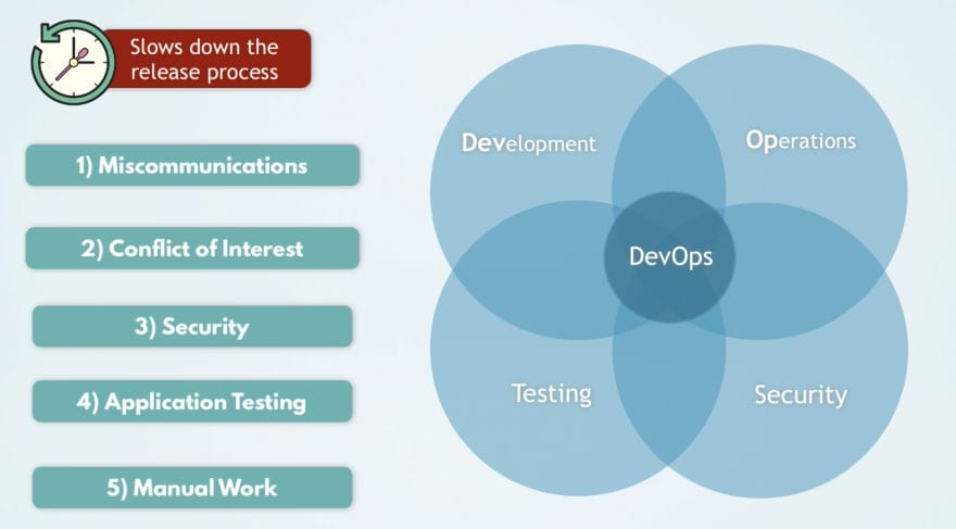 DevOps includes Testing and Security