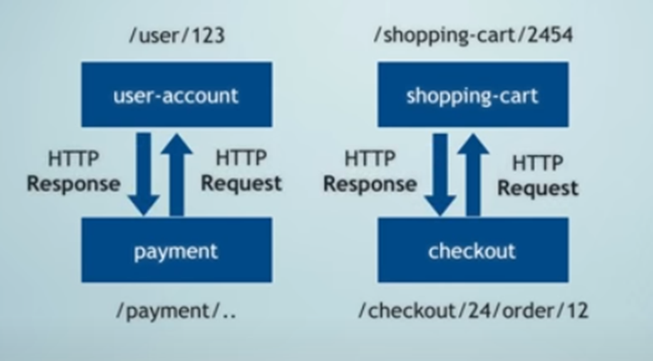 Http Requests