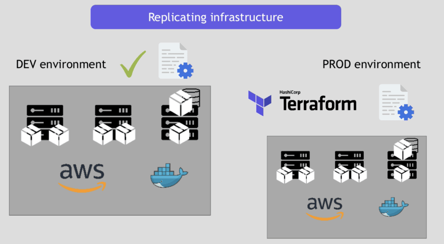 Terraform is great for replicating infrastructure