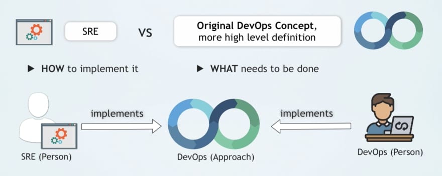 SRE vs DevOps Concept