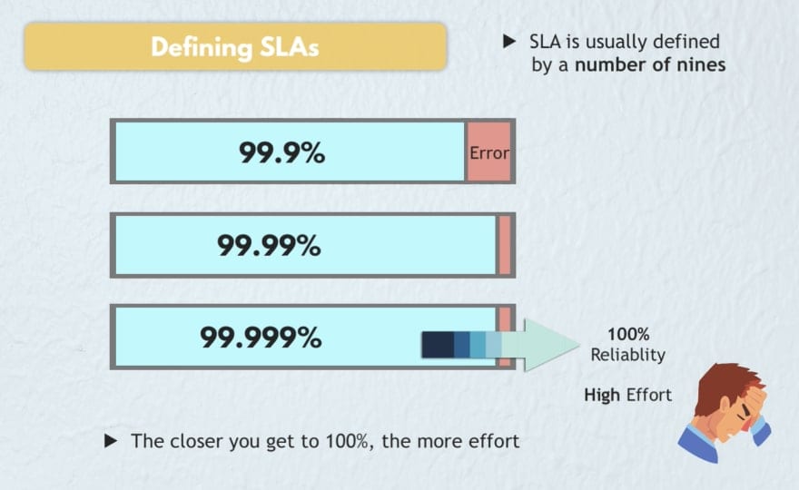 SLAs are defined by a number of nines