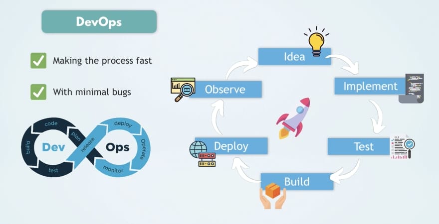 The idea or the goal of DevOps