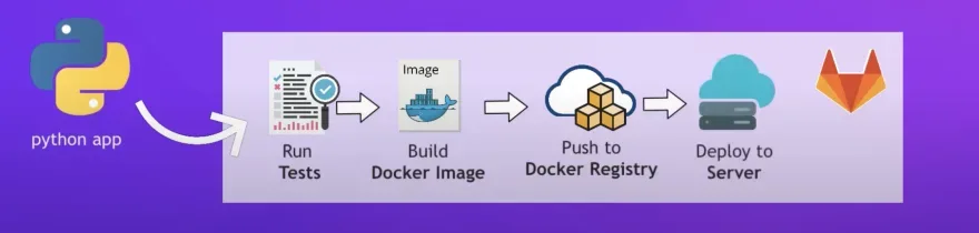 The GitLab CI/CD pipeline we will build