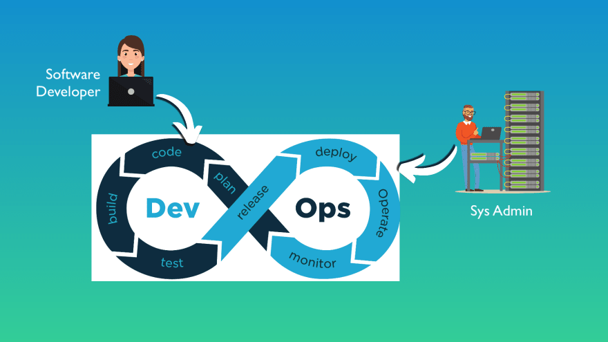 Development and Operations as part of a complete SDLC