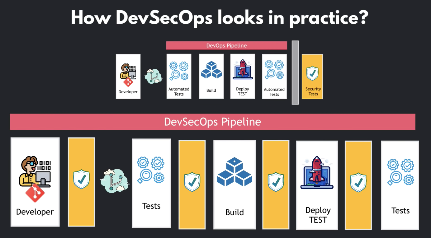DevSecOps in practice - DevSecOps pipeline - TechWorld with Nana resource