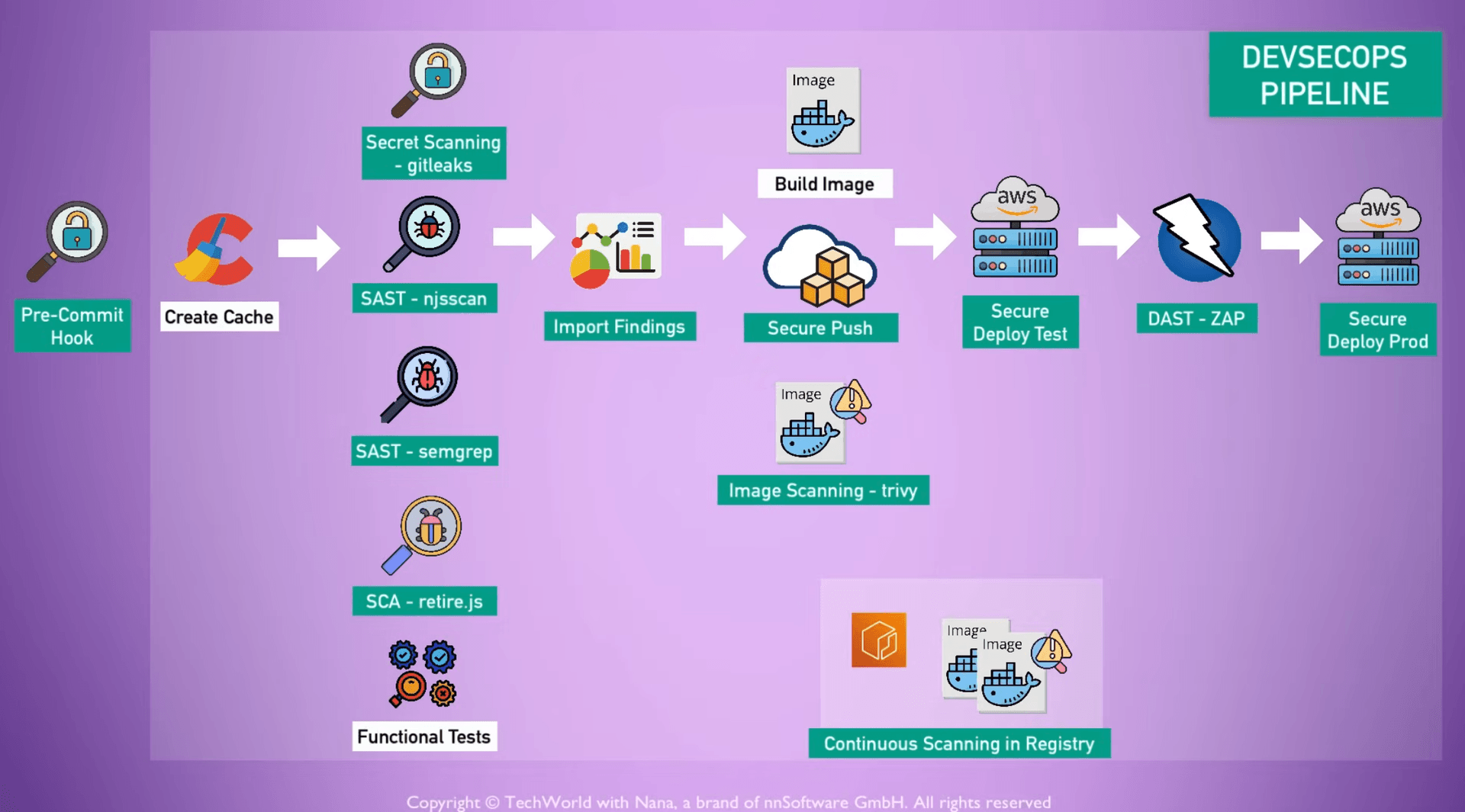 DevSecOps pipeline - TechWorld with Nana DevSecOps bootcamp