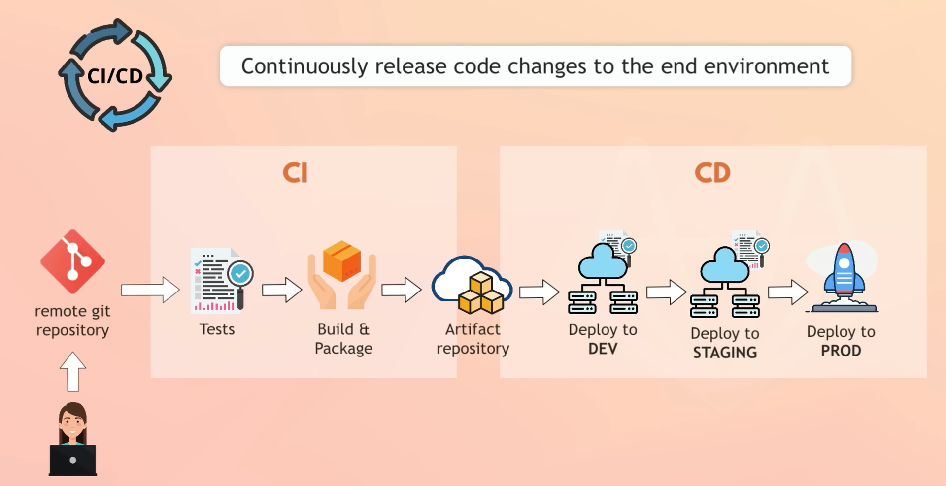 What is CI/CD?