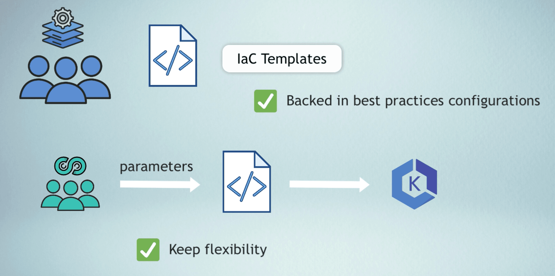Flexibility with IaC templates