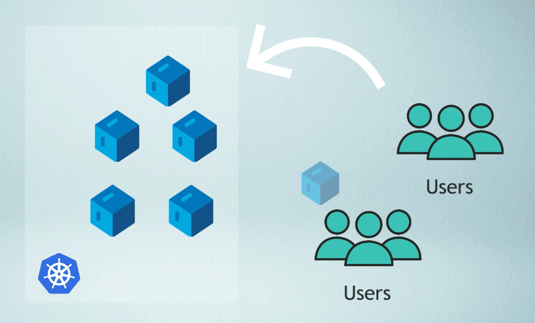Users use the K8s cluster, deploying applications inside the cluster
