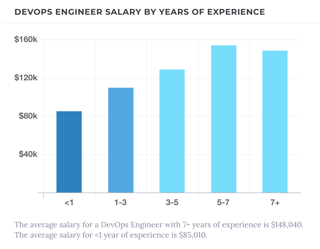 DevOps salary in US