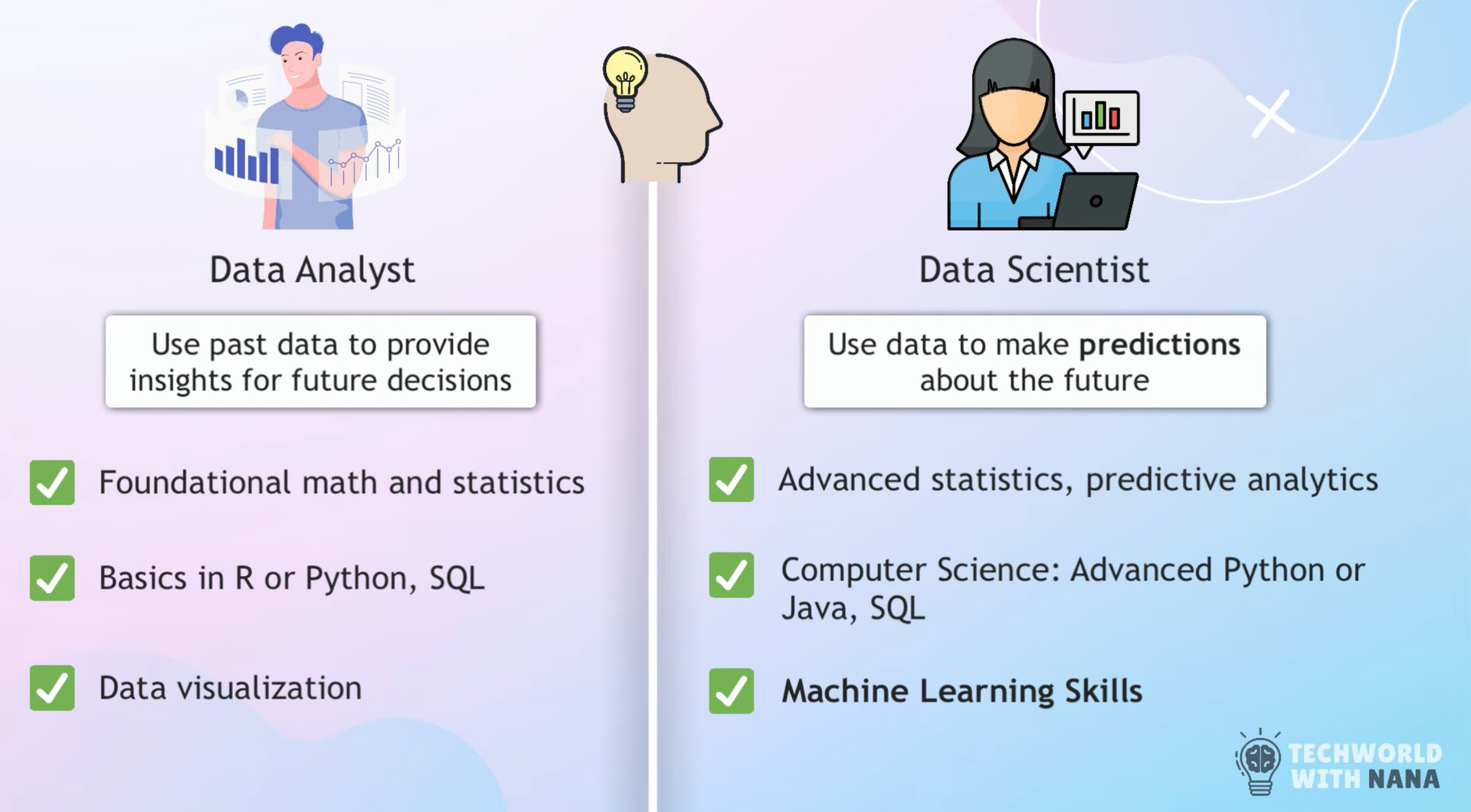 Skills of Data Analyst vs Data Scientist