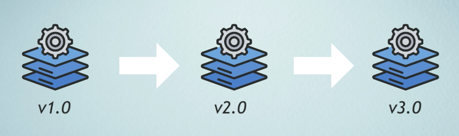 Platform is like a product with release life cycles and versions