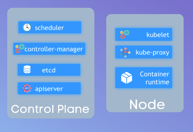 Control Plane and Worker Nodes