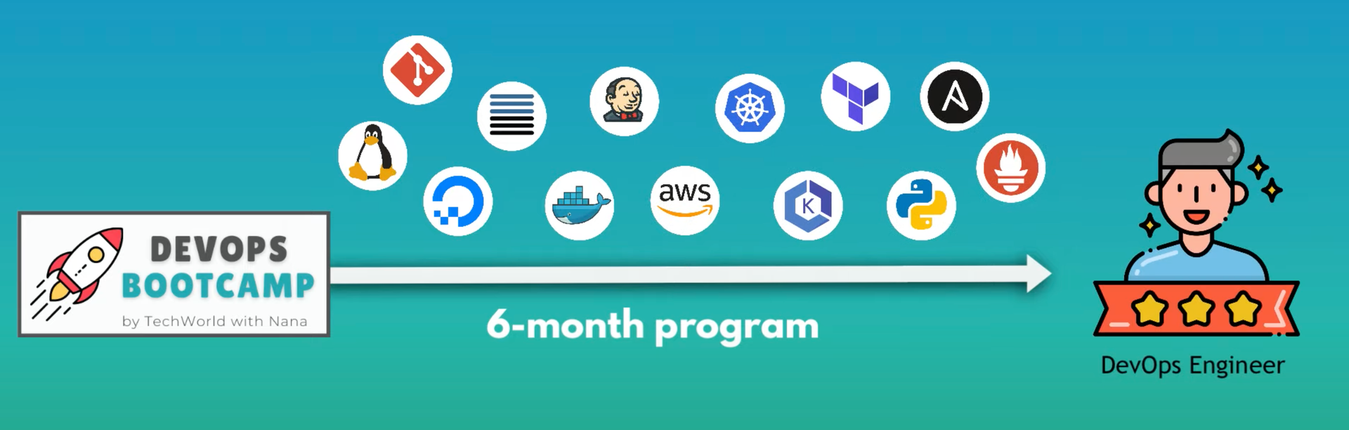 DevOps Bootcamp covering all DevOps Technologies