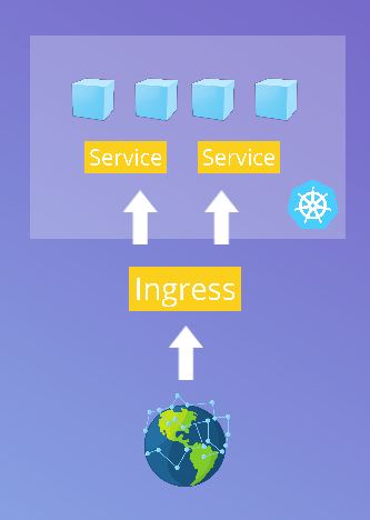 Ingress to handle traffic to the cluster