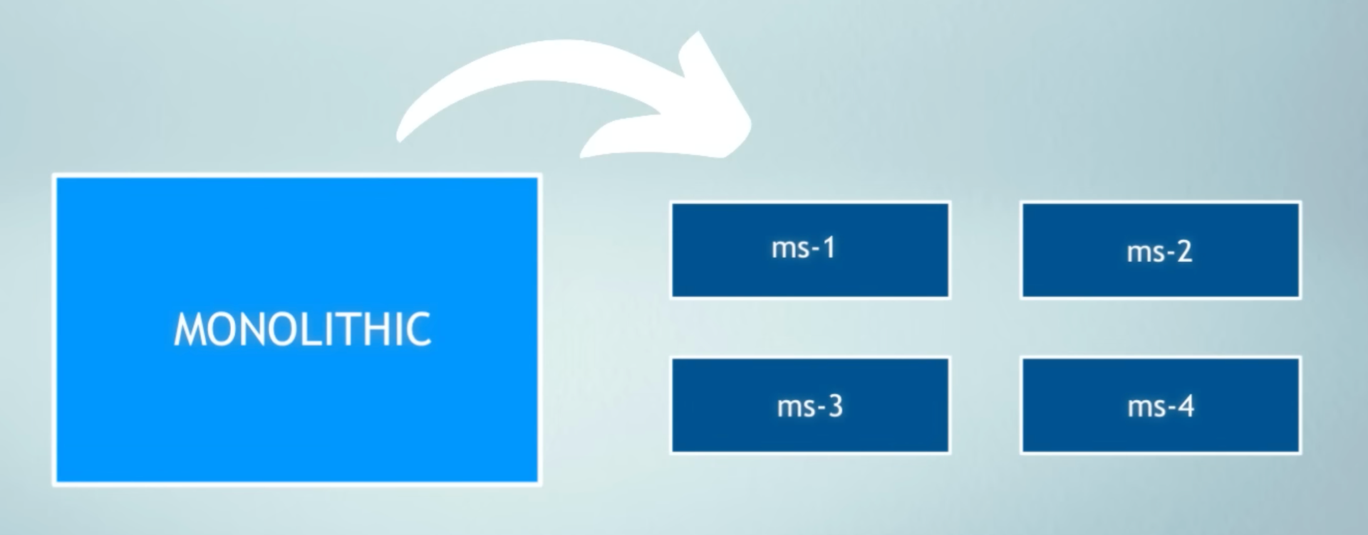 Companies are moving from monolith to microservices architecture