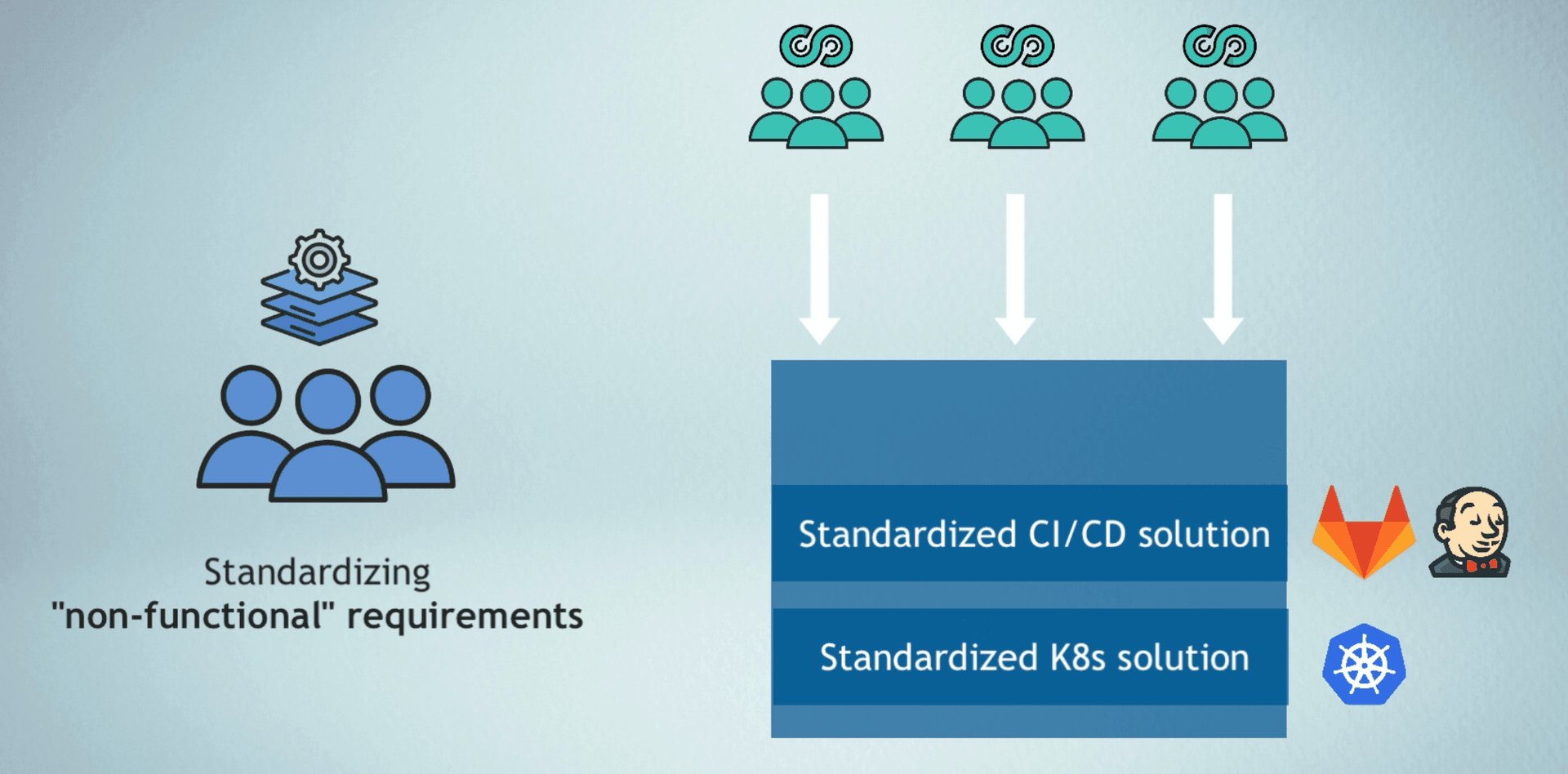 Standardize non-functional requirements