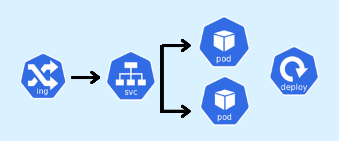 Kubernetes core objects