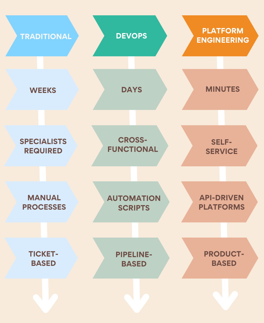Evolution of Developer Productivity - from traditional, devops to platform engineering - techworld with nana