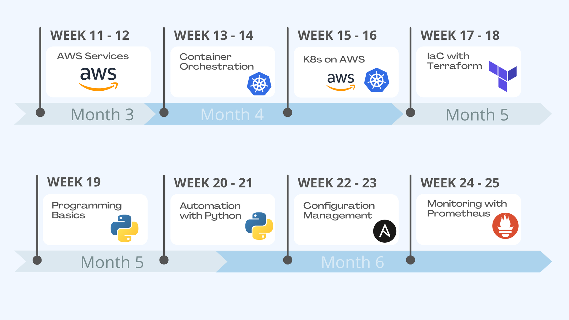 DevOps Bootcamp Curriculum by TechWorld with Nana