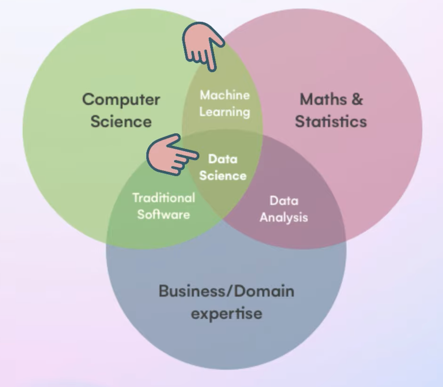 Machine Learning vs Data Science
