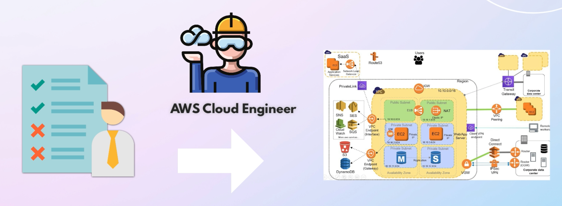Map company needs and requirements into cloud setup