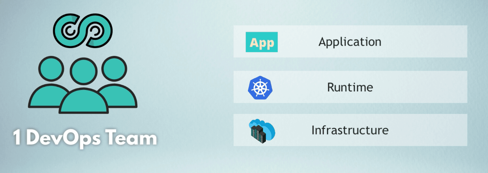 One DevOps team that owns application, runtime and infrastructure