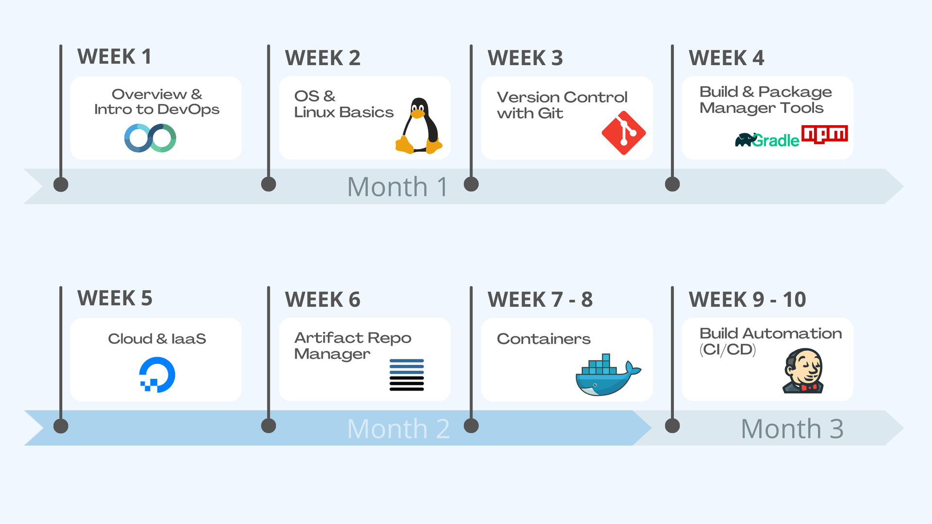 DevOps Bootcamp Learning Schedule by TechWorld with Nana