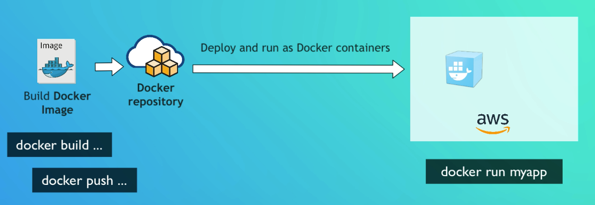 Docker in CI/CD pipeline