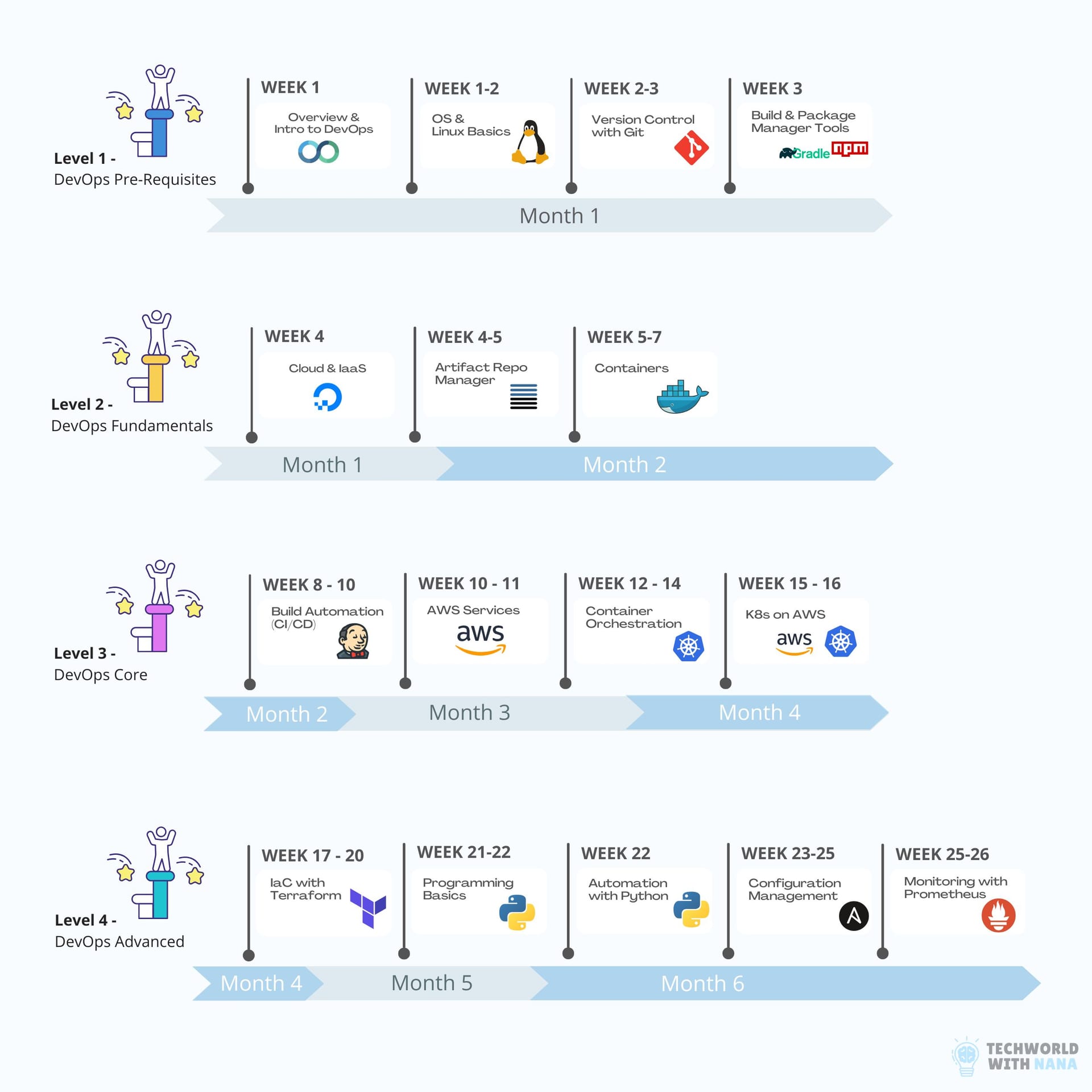DevOps Bootcamp Roadmap by TechWorld with Nana