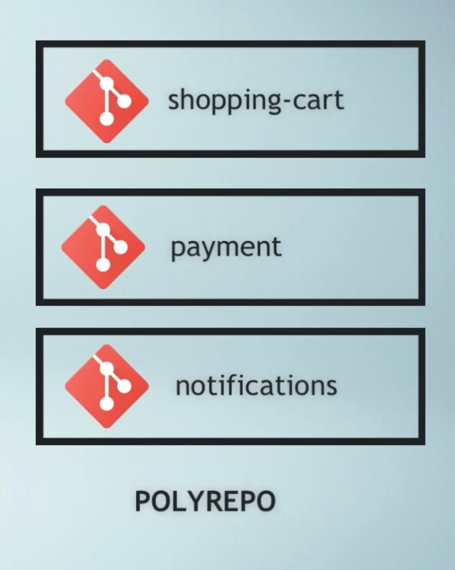 1 repository for each service